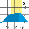 Martin Harbor tide chart for Monday, February 2, 2026