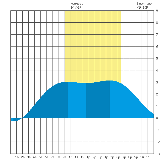 Martin Harbor tide chart for Tuesday, February 3, 2026