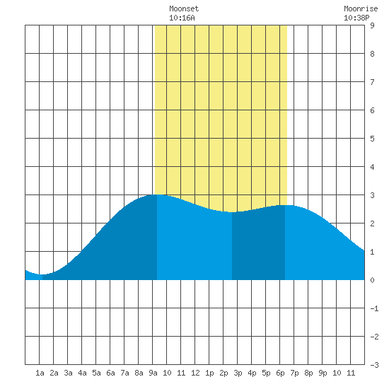 Martin Harbor tide chart for Wednesday, February 4, 2026
