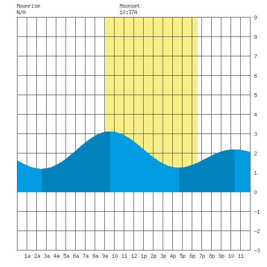 Martin Harbor tide chart for Friday, February 6, 2026