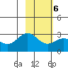 Martin Harbor tide chart for Friday, February 6, 2026