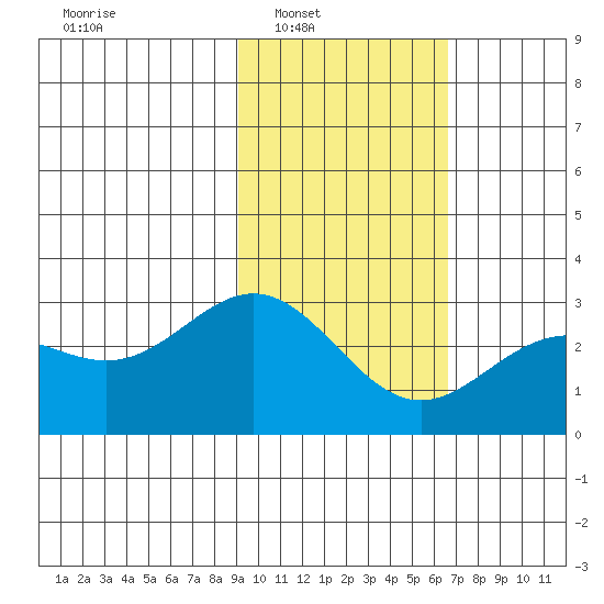 Martin Harbor tide chart for Saturday, February 7, 2026
