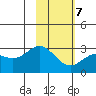 Martin Harbor tide chart for Saturday, February 7, 2026