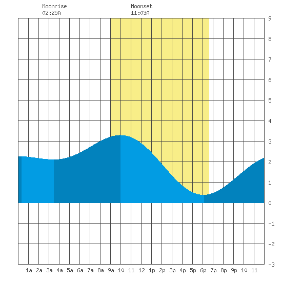 Martin Harbor tide chart for Sunday, February 8, 2026