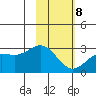 Martin Harbor tide chart for Sunday, February 8, 2026