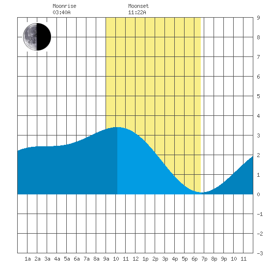 Martin Harbor tide chart for Monday, February 9, 2026