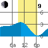 Martin Harbor tide chart for Monday, February 9, 2026
