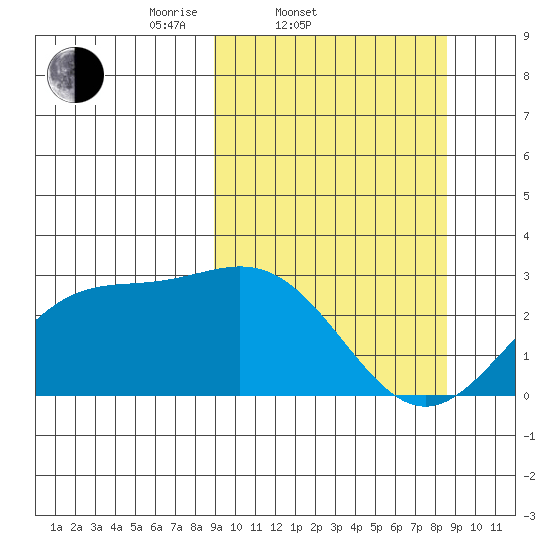 Martin Harbor tide chart for Wednesday, March 11, 2026