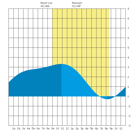 Martin Harbor tide chart for Thursday, March 12, 2026