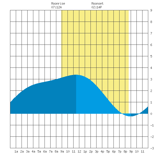 Martin Harbor tide chart for Friday, March 13, 2026
