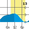 Martin Harbor tide chart for Friday, March 13, 2026