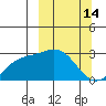 Martin Harbor tide chart for Saturday, March 14, 2026