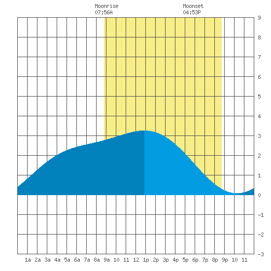 Martin Harbor tide chart for Sunday, March 15, 2026
