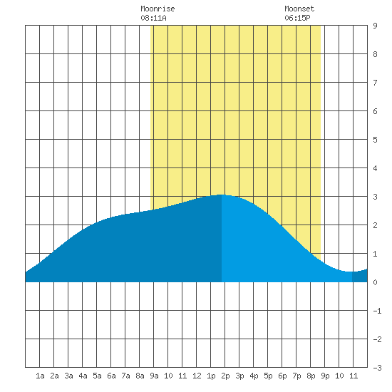 Martin Harbor tide chart for Monday, March 16, 2026