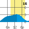 Martin Harbor tide chart for Monday, March 16, 2026