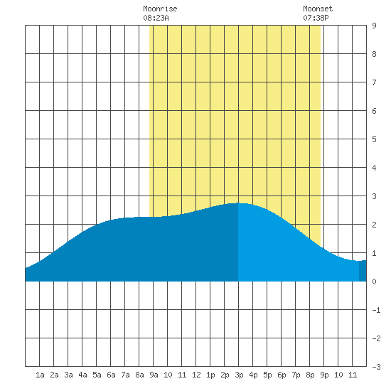 Martin Harbor tide chart for Tuesday, March 17, 2026