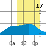Martin Harbor tide chart for Tuesday, March 17, 2026