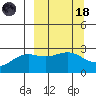 Martin Harbor tide chart for Wednesday, March 18, 2026