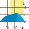 Martin Harbor tide chart for Sunday, March 1, 2026