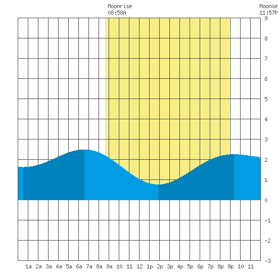 Martin Harbor tide chart for Friday, March 20, 2026