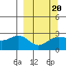 Martin Harbor tide chart for Friday, March 20, 2026