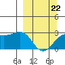 Martin Harbor tide chart for Sunday, March 22, 2026