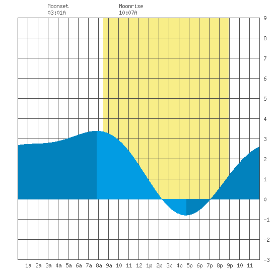 Martin Harbor tide chart for Monday, March 23, 2026