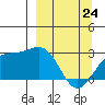 Martin Harbor tide chart for Tuesday, March 24, 2026