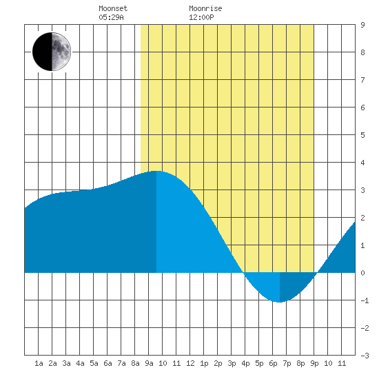 Martin Harbor tide chart for Wednesday, March 25, 2026