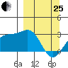 Martin Harbor tide chart for Wednesday, March 25, 2026