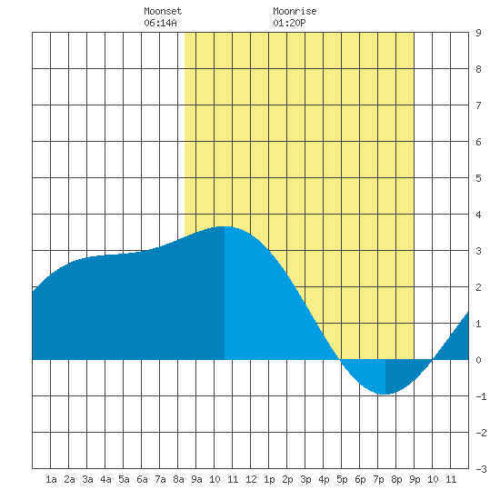 Martin Harbor tide chart for Thursday, March 26, 2026