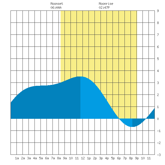 Martin Harbor tide chart for Friday, March 27, 2026