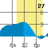 Martin Harbor tide chart for Friday, March 27, 2026