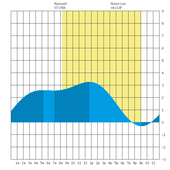 Martin Harbor tide chart for Saturday, March 28, 2026