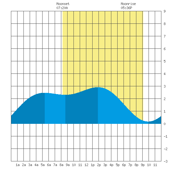 Martin Harbor tide chart for Sunday, March 29, 2026