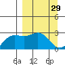 Martin Harbor tide chart for Sunday, March 29, 2026