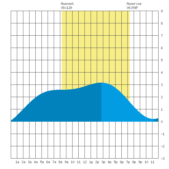 Martin Harbor tide chart for Monday, March 2, 2026