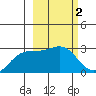 Martin Harbor tide chart for Monday, March 2, 2026