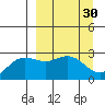 Martin Harbor tide chart for Monday, March 30, 2026