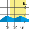 Martin Harbor tide chart for Tuesday, March 31, 2026