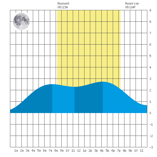 Martin Harbor tide chart for Tuesday, March 3, 2026