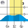 Martin Harbor tide chart for Tuesday, March 3, 2026