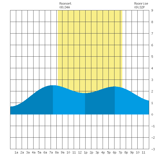 Martin Harbor tide chart for Wednesday, March 4, 2026