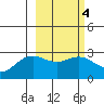 Martin Harbor tide chart for Wednesday, March 4, 2026