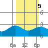 Martin Harbor tide chart for Thursday, March 5, 2026
