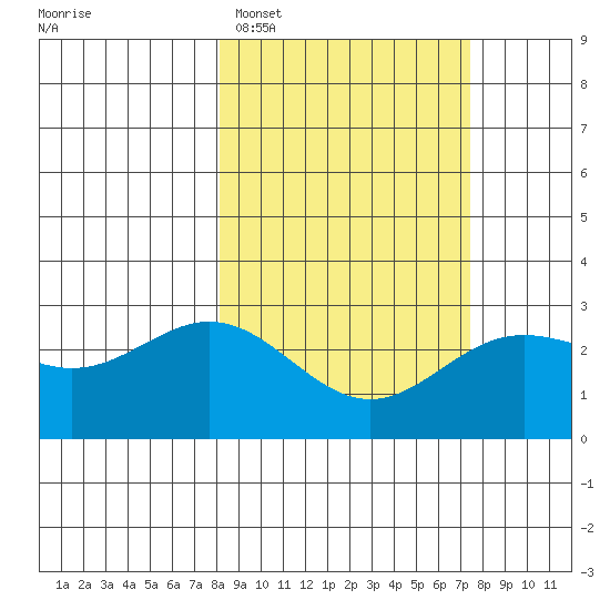Martin Harbor tide chart for Friday, March 6, 2026