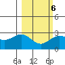 Martin Harbor tide chart for Friday, March 6, 2026