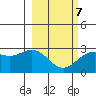 Martin Harbor tide chart for Saturday, March 7, 2026