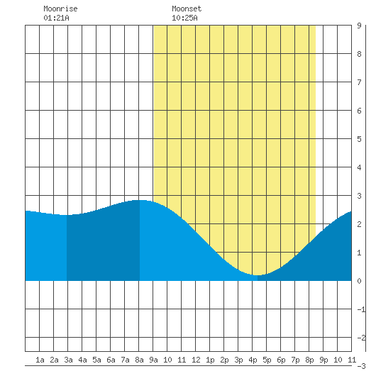 Martin Harbor tide chart for Sunday, March 8, 2026