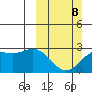 Martin Harbor tide chart for Sunday, March 8, 2026